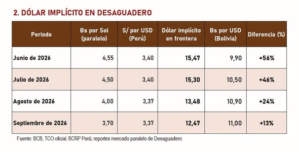 Gonzalo Colque: La eliminación de la subvención al diésel no solucionará la falta de divisas