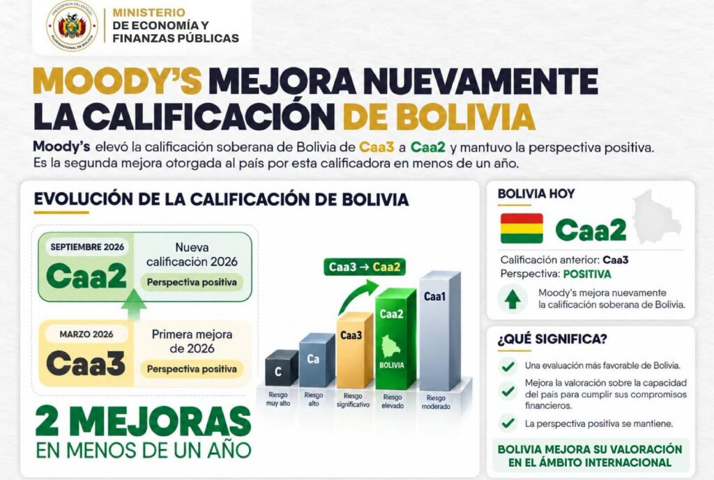 Bolivia avanza en su calificación crediticia según Moody's