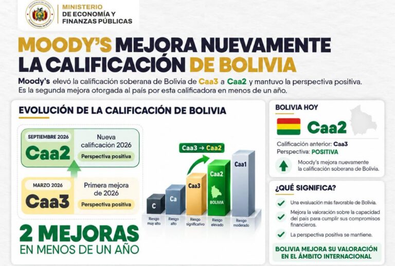 Bolivia avanza en su calificación crediticia según Moody's