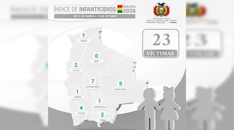 Cuatro infanticidios en 24 horas conmocionan a Potosí