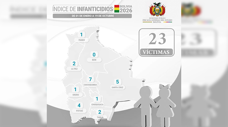Cuatro infanticidios en 24 horas conmocionan a Potosí